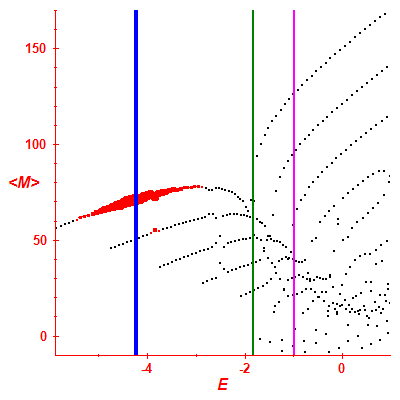 Peres lattice <M>